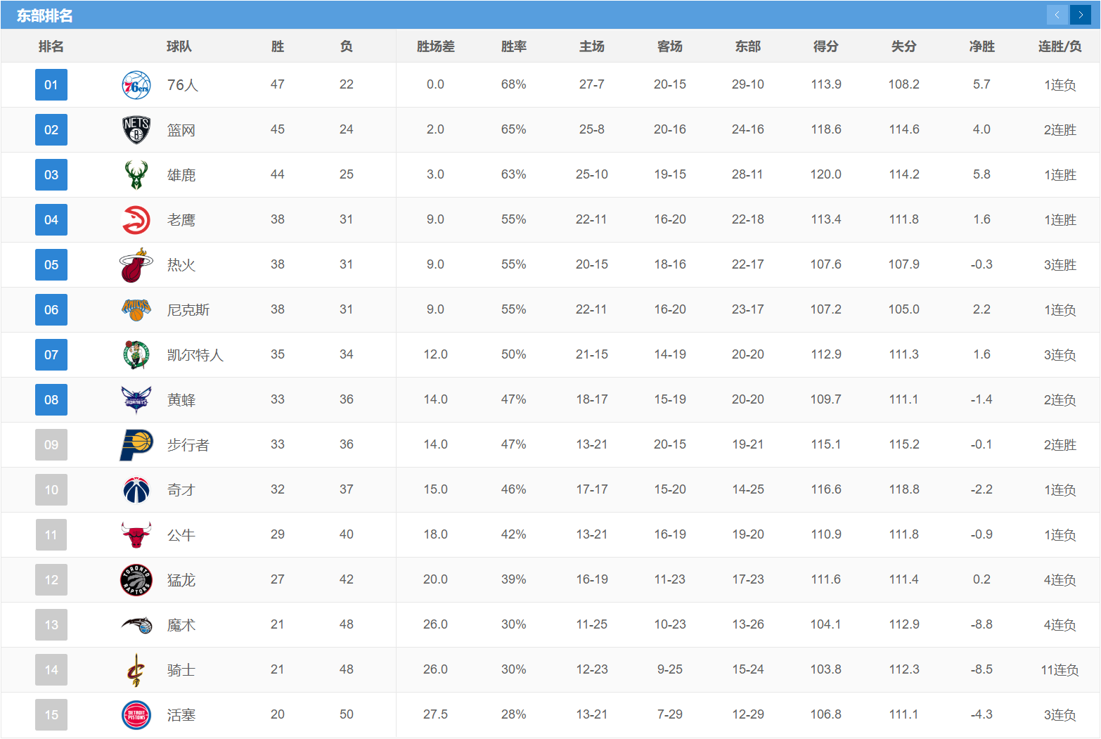 NBA最新排名榜！湖人还有一线直通希望，东部前六全部确定