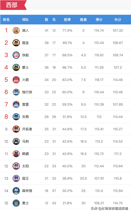 NBA常规赛今日最新战报和联盟排名（2020年2月13日）