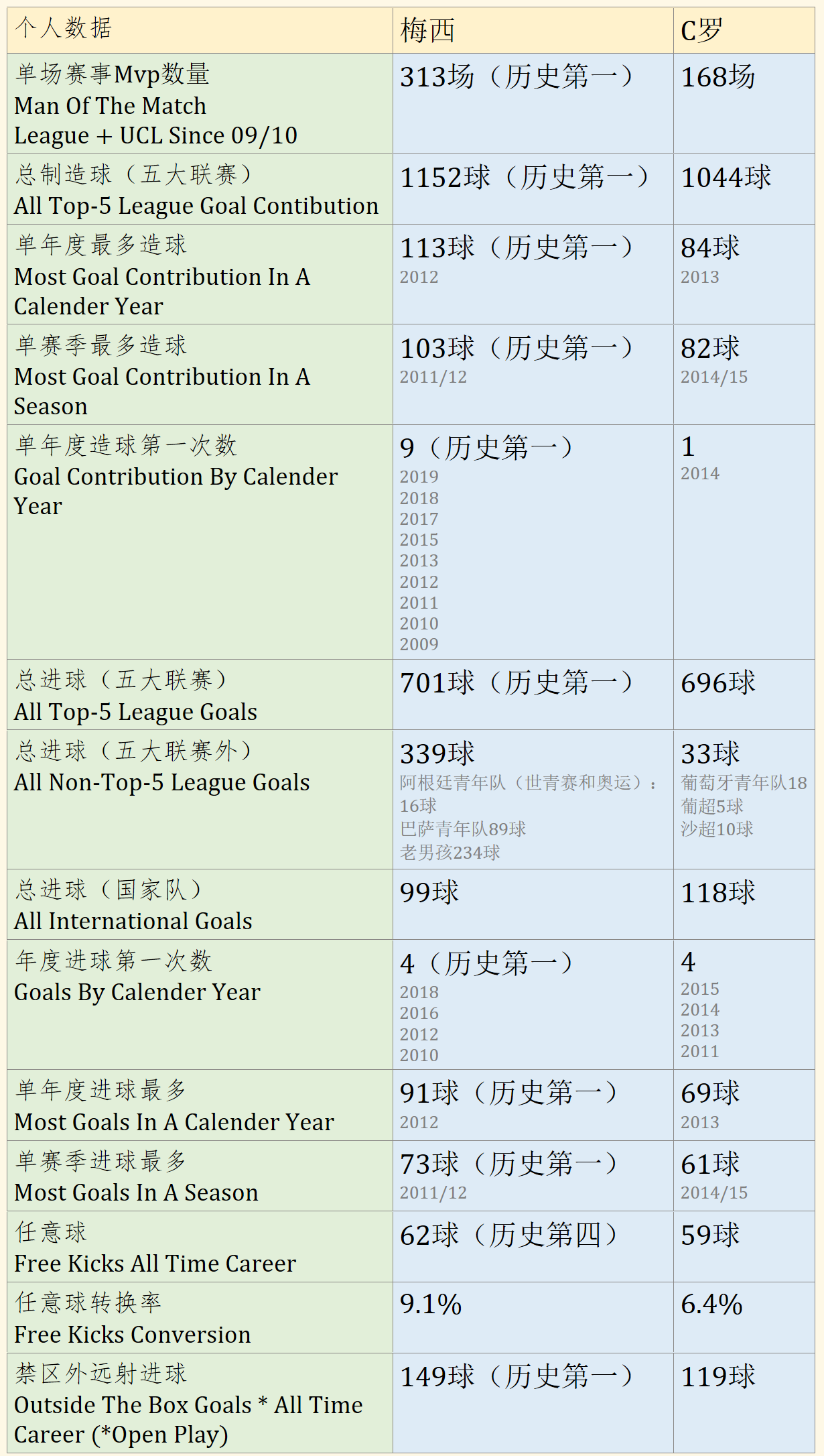 3 月 24 日统计 C 罗攻入生涯第 60 粒任意球，距离梅西仅差 1 球，对此作何评价？