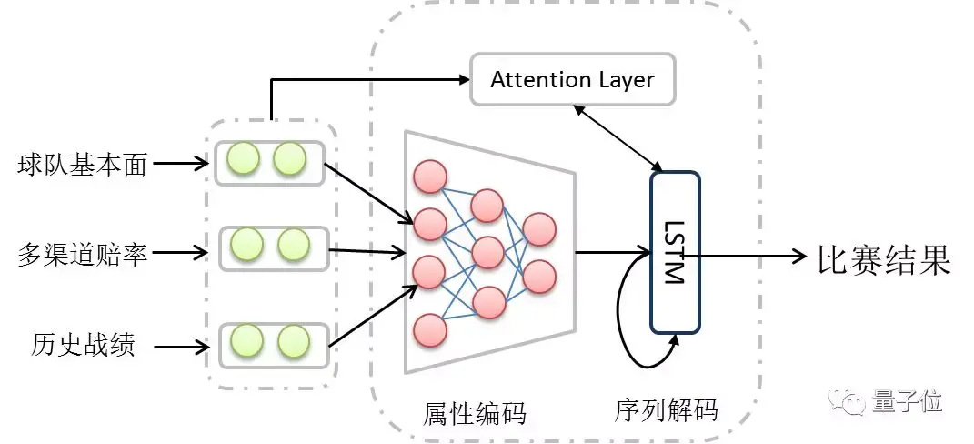 世界杯押注还得看技术流，这个预测AI把赔率也算上了