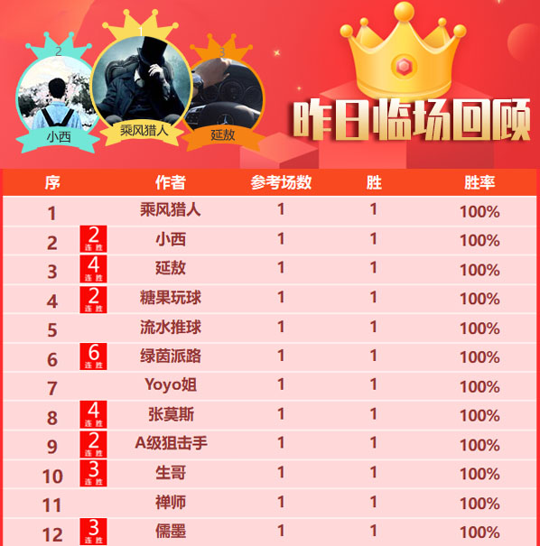 17日成绩汇总：猎人欧洲杯3连胜 小刀近11胜10