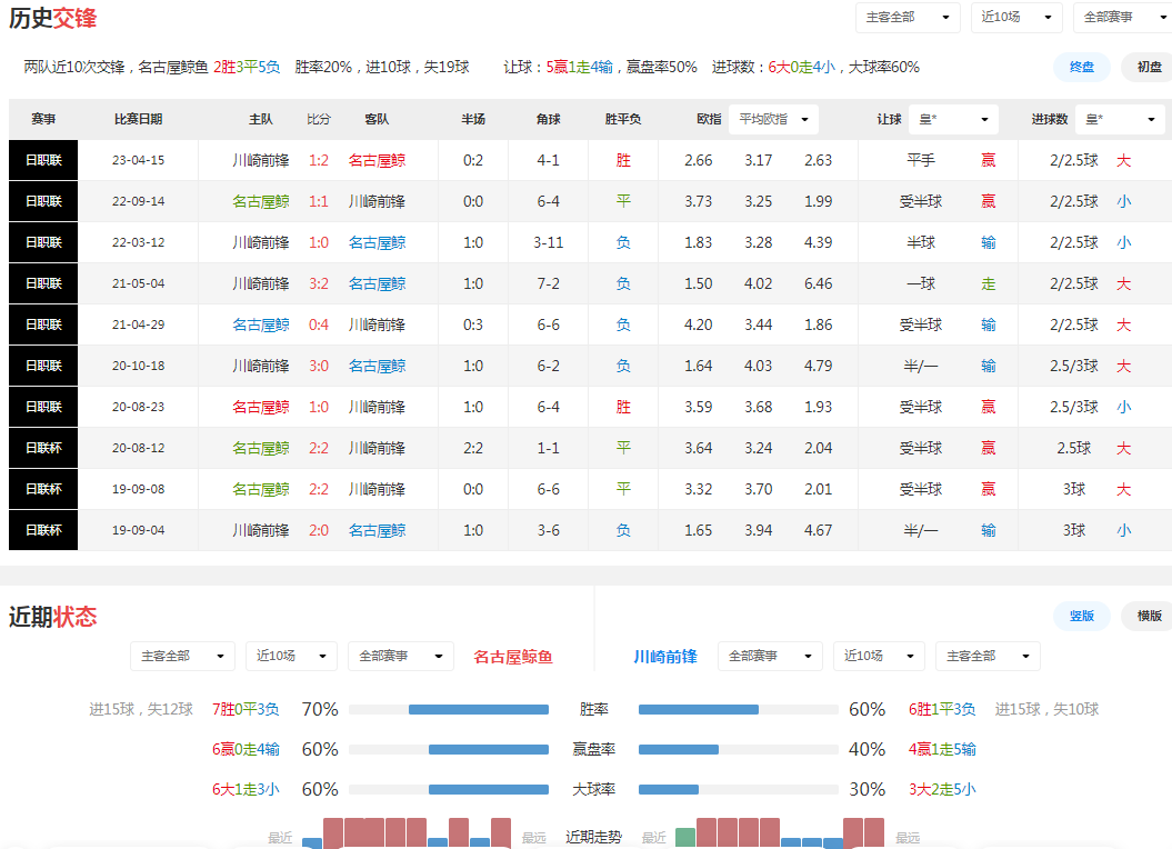 竞彩推荐：胜 比分预测：1-0 2-1 进球数：1／3球