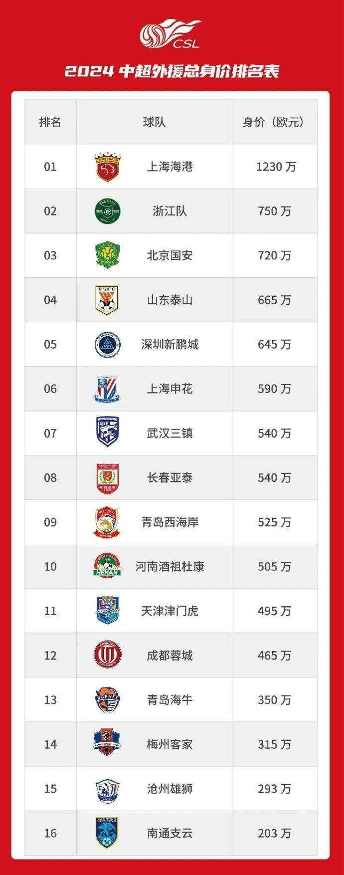 足球报列中超外援身价排名：海港1230万欧第一 南通203万垫底