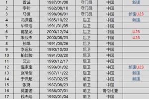 申花新赛季中超28人大名单出炉,5大外援,11名新援,5名u23